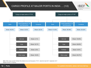 For updated information, please visit www.ibef.orgPorts12
CARGO PROFILE AT MAJOR PORTS IN INDIA … (1/2)
Cargo at major ports in FY181
Iron ore
Coal
Fertilizer
Other cargo
Share: 16.06%
Share: 48.90%
Share: 5.67%
Share: 29.37%
Iron ore
Coal
Fertilizer
Other cargo
Share: 2.1%
Share: 22.7%
Share: 2.6%
Share: 18.9%
Cargo at major ports in FY16
Solid
Liquid (petroleum, oil
and lubricants)
Container
Share: 20.22%
Solid
Liquid (petroleum, oil
and lubricants)
Container
Share: 41.42% Share: 38.36%Share: 46.4% Share: 33.3% Share: 20.3%
Note: Other cargo includes Fertiliser Raw Material (dry) and food-grains; FY181 - Data from April 2017- September 2017
Source: Ministry of Shipping
 