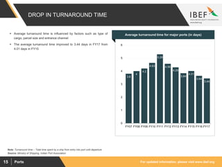 For updated information, please visit www.ibef.orgPorts15
DROP IN TURNAROUND TIME
Average turnaround time for major ports (in days)
3.8
4
4.2
4.63
5.29
4.56
4.29
3.84
4.01
3.64
3.44
0
1
2
3
4
5
6
FY07 FY08 FY09 FY10 FY11 FY12 FY13 FY14 FY15 FY16 FY17
Source: Ministry of Shipping, Indian Port Association
Note: Turnaround time – Total time spent by a ship from entry into port until departure
 Average turnaround time is influenced by factors such as type of
cargo, parcel size and entrance channel
 The average turnaround time improved to 3.44 days in FY17 from
4.01 days in FY15
 