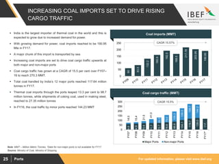 For updated information, please visit www.ibef.orgPorts25
INCREASING COAL IMPORTS SET TO DRIVE RISING
CARGO TRAFFIC
Coal imports (MMT)
60
83.5
132.2
160.9
192.5
168.5
217.78
203.95
190.95
0
50
100
150
200
250
Source: Ministry of Coal, Ministry of Shipping
Note: MMT – Million Metric Tonnes, *Data for non-major ports is not available for FY17
59.9
64.9
70.4
71.7
72.7
78.8
86.6
104.1
118.7
126.0
117.6
14.0
15.4
21.5
41.3
58.5
79.0
109.3
126.3
158.7
144.2
0
0
50
100
150
200
250
300
FY07
FY08
FY09
FY10
FY11
FY12
FY13
FY14
FY15
FY16
FY17*
Major Ports Non-major Ports
Coal cargo traffic (MMT)
 India is the largest importer of thermal coal in the world and this is
expected to grow due to increased demand for power.
 With growing demand for power, coal imports reached to be 190.95
Mte in FY17.
 A major chunk of this import is transported by sea
 Increasing coal imports are set to drive coal cargo traffic upwards at
both major and non-major ports
 Coal cargo traffic has grown at a CAGR of 15.5 per cent over FY07–
16 to reach 270.3 MMT.
 Total coal handled by India’s 12 major ports reached 117.64 million
tonnes in FY17.
 Thermal coal imports through the ports leaped 13.3 per cent to 98.7
million tonnes, while shipments of coking coal, used in making steel,
reached to 27.35 million tonnes
 In FY16, the coal traffic by minor ports reached 144.23 MMT
CAGR 15.57%
CAGR 15.5%
 