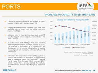 1414MARCH 2017
504.8
532.1
574.8
616.7
670.1
689.8
744.9
800.52
871.52
965.36
0.00%
20.00%
40.00%
60.00%
80.00%
100.00%
120.00%
0
200
400
600
800
1000
1200
FY07 FY08 FY09 FY10 FY11 FY12 FY13 FY14 FY15 FY16
Capacity Utilization (RHS)
For updated information, please visit www.ibef.org
Capacity and utilisation at major ports (MMT)
Source: Indian Port Association, Ministry of Shipping,
TechSci Research
Note: MMT – Million Metric Tonnes
Capacity at major ports grew to 965.36 MMT in FY16,
implying a CAGR of 7.5 per cent since FY07
Despite capacity increasing, utilisation rates have been
gradually coming down post the global economic
meltdown in FY08
Utilisation rates of major ports in India such as JNPT
port, Kandla port, Ennore port, etc., are much above the
world’s average
As of November 2016, 12 Major Ports were identified
under Sagarmala project, for cargo handling till 2035.
The objective of this project is to promote port led
development & to provide infrastructure to quickly
transport goods to & from ports, with higher efficiency &
at lower cost.
Indian Port Rail Corporation Limited (IPRCL), plans to
conduct rail infrastructure expansion & modernisation
work for Jawaharlal Nehru Port Trust (JNPT), Kandla
Port & Haldia Dock Complex (HDC) from April 2017.
Similar works have already started for Kolkata,
Vishakhapatnam, Tuticorin, New Mangalore & Chennai
ports.
INCREASE IN CAPACITY OVER THE YEARS
PORTS
 