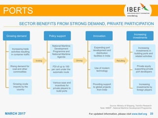 2323MARCH 2017 For updated information, please visit www.ibef.org
Source: Ministry of Shipping, TechSci Research
Note: NMDP - National Maritime Development Programme
SECTOR BENEFITS FROM STRONG DEMAND, PRIVATE PARTICIPATION
PORTS
Growing
demand
Growing demand
Increasing trade
activities resulting
in container traffic
Rising demand for
coal and other
commodities
Growing crude
imports by the
country
Policy support
National Maritime
Development
Programme and
National Maritime
Agenda
FDI of up to 100
per cent under the
automatic route
Various sops and
incentives for
private players to
build ports
Increasing
investments
Increasing
investments in
building ports and
related activities
Private equity
supporting private
port developers
Increasing
investments by
foreign players
Innovation
Expanding port
development and
distribution
facilities in India
Use of modern
technology
Providing support
to global projects
from India
ResultingDrivingInviting
 