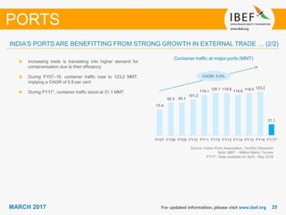 2525MARCH 2017
73.4
92.3 93.1
101.2
114.1
120.1 119.8 114.6 119.4 123.2
31.1
FY07 FY08 FY09 FY10 FY11 FY12 FY13 FY14 FY15 FY16 FY17
For updated information, please visit www.ibef.org
Container traffic at major ports (MMT)
Source: Indian Ports Association, TechSci Research
Note: MMT – Million Metric Tonnes
FY171: Data available for April - May 2016
Increasing trade is translating into higher demand for
containerisation due to their efficiency
During FY07–16, container traffic rose to 123.2 MMT,
implying a CAGR of 5.9 per cent
During FY171, container traffic stood at 31.1 MMT
INDIA’S PORTS ARE BENEFITTING FROM STRONG GROWTH IN EXTERNAL TRADE … (2/2)
PORTS
CAGR: 5.9%
1
 
