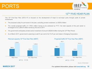 3232MARCH 2017 For updated information, please visit www.ibef.org
12TH FIVE-YEAR PLAN
Planned capacity 12th Five-Year Plan (MMT)
The 12th Five-Year Plan (2012–17) is focused on the development of major & non-major ports through public & private
investments
The proposed outlay for port sector in the plan, excluding private investment, is USD4.9 billion
The overall projected traffic of 1,758.3 million tonnes to be achieved by FY17, the total capacity of the port sector is
envisaged to be 2,289.04 million tonnes by the end of 2017
The government anticipates private sector investment of around USD28.8 billion during the 12th Plan Period.
As of March 2017, government is planning to sell 51 per cent of its 73.47 per cent stake in Dredging Corporation.
Projected traffic12th Five-Year Plan (MMT)
PORTS
689.9
544.7
1,229.2
1,059.8
Major Ports Non- Major Ports
FY12 FY17E
560.1
370.0
943.1
815.2
Major Ports Non- Major Ports
FY12 FY17E
Source: E:Estimated
 