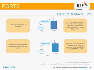 44MARCH 2017
43.6
228
FY15 FY17(E)
MMT
8.20
21
FY16 FY17E
For updated information, please visit www.ibef.org
Source: Ministry of Shipping, TechSci Research
Notes: FY17 (E) – Estimates, TEU – Twenty Foot Equivalent Unit, MMT - Million Metric Tonnes
PORTS
By FY17, container demand in
India (For major ports) is
expected to increase to 21
million TEU from 8.2 million
TEU in FY16
Trade to boost demand for
containers
By FY17, iron ore traffic (For
Major & Minor ports) is
expected to rise to 228 MMT
from 43.6 MMT in FY15
Infrastructural development to
increase demand for iron and
steel
EXECUTIVE SUMMARY … (2/2)
CAGR: 156%
CAGR: 128.7%
 
