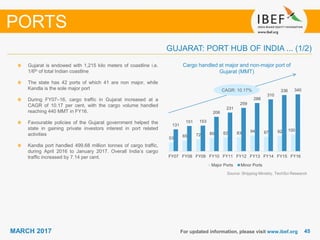 4545MARCH 2017
53 65 72 80 82 83 94 87 92 100
131
151 153
206
231
259
288
310
336 340
FY07 FY08 FY09 FY10 FY11 FY12 FY13 FY14 FY15 FY16
Major Ports Minor Ports
For updated information, please visit www.ibef.org
Cargo handled at major and non-major port of
Gujarat (MMT)
Source: Shipping Ministry, TechSci Research
Gujarat is endowed with 1,215 kilo meters of coastline i.e.
1/6th of total Indian coastline
The state has 42 ports of which 41 are non major, while
Kandla is the sole major port
During FY07–16, cargo traffic in Gujarat increased at a
CAGR of 10.17 per cent, with the cargo volume handled
reaching 440 MMT in FY16.
Favourable policies of the Gujarat government helped the
state in gaining private investors interest in port related
activities
Kandla port handled 499.68 million tonnes of cargo traffic,
during April 2016 to January 2017. Overall India’s cargo
traffic increased by 7.14 per cent.
GUJARAT: PORT HUB OF INDIA ... (1/2)
PORTS
CAGR: 10.17%
 