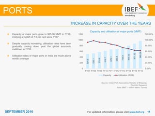 1414SEPTEMBER 2016
504.8
532.1
574.8
616.7
670.1
689.8
744.9
800.52
871.52
965.36
0.00%
20.00%
40.00%
60.00%
80.00%
100.00%
120.00%
0
200
400
600
800
1000
1200
FY07 FY08 FY09 FY10 FY11 FY12 FY13 FY14 FY15 FY16
Capacity Utilization (RHS)
For updated information, please visit www.ibef.org
Capacity and utilisation at major ports (MMT)
Source: Indian Port Association, Ministry of Shipping,
TechSci Research
Note: MMT – Million Metric Tonnes
Capacity at major ports grew to 965.36 MMT in FY16,
implying a CAGR of 7.5 per cent since FY07
Despite capacity increasing, utilisation rates have been
gradually coming down post the global economic
meltdown in FY08
Utilisation rates of major ports in India are much above
world’s average
INCREASE IN CAPACITY OVER THE YEARS
PORTS
 