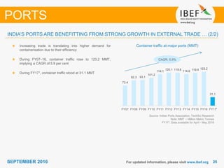 2525SEPTEMBER 2016
73.4
92.3 93.1
101.2
114.1
120.1 119.8 114.6 119.4 123.2
31.1
FY07 FY08 FY09 FY10 FY11 FY12 FY13 FY14 FY15 FY16 FY17
For updated information, please visit www.ibef.org
Container traffic at major ports (MMT)
Source: Indian Ports Association, TechSci Research
Note: MMT – Million Metric Tonnes
FY171: Data available for April - May 2016
Increasing trade is translating into higher demand for
containerisation due to their efficiency
During FY07–16, container traffic rose to 123.2 MMT,
implying a CAGR of 5.9 per cent
During FY171, container traffic stood at 31.1 MMT
INDIA’S PORTS ARE BENEFITTING FROM STRONG GROWTH IN EXTERNAL TRADE … (2/2)
PORTS
CAGR: 5.9%
1
 