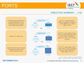 33SEPTEMBER 2016
466.1
815.2
FY16 FY17E
606.37
943.1
FY16 FY17E
For updated information, please visit www.ibef.org
Source: Ministry of Shipping, TechSci Research
Notes: E – Estimates, MMT - Million Metric Tonnes
PORTS
By FY17, cargo capacity in
India is expected to increase to
2,493.1 MMT from 1,806.8
MMT in FY15
Increasing trade activities and
private participation in port
infrastructure set to support
port infrastructure activity
By FY17, cargo traffic at major
ports in India is expected to rise
to 943.1 MMT from 606.37
MMT in FY16 at a YoY of 55.53
per cent
India has 12 major ports
By FY17, cargo traffic at non-
major ports in India is expected
to grow to 815.2 MMT from
466.1 MMT in FY16
India’s 200 non-major ports are
strategically located on the
world’s shipping routes
EXECUTIVE SUMMARY … (1/2)
CAGR: 55.53%
CAGR: 17.5%
1806.8
2493.0
FY15 FY17
MMT
CAGR: 75%
MMT
 