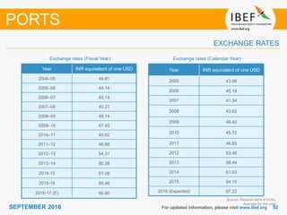 5252SEPTEMBER 2016
Year INR equivalent of one USD
2004–05 44.81
2005–06 44.14
2006–07 45.14
2007–08 40.27
2008–09 46.14
2009–10 47.42
2010–11 45.62
2011–12 46.88
2012–13 54.31
2013–14 60.28
2014-15 61.06
2015-16 65.46
2016-17 (E) 66.95
Year INR equivalent of one USD
2005 43.98
2006 45.18
2007 41.34
2008 43.62
2009 48.42
2010 45.72
2011 46.85
2012 53.46
2013 58.44
2014 61.03
2015 64.15
2016 (Expected) 67.22
Exchange rates (Fiscal Year)
For updated information, please visit www.ibef.org
EXCHANGE RATES
Exchange rates (Calendar Year)
PORTS
Source: Reserve bank of India,
Average for the year
 