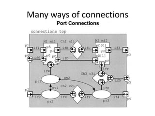Many ways of connections

 
