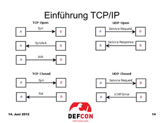Einführung TCP/IP




14. Juni 2012                       14
 