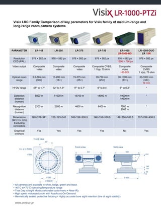 www.armour.gr
Visix LRC Family Comparison of key parameters for Visix family of medium-range and
long-range zoom camera systems
PARAMETER LR-165 LR-200 LR-375 LR-750 LR-1000
LR-1000-HD
LR-1000-DUO
LR / SR
Resolution
CCD (PAL)
976 × 582 px 976 × 582 px 976 × 582 px 976 × 582 px 976 × 582 px
1296 × 736 px
976 × 582 px
Video output Composite
video
Composite
video
Composite
video
Composite CVBS,
1 Vpp, 75 ohm
Composite
video
HD-SDI
Composite
CVBS
1 Vpp, 75 ohm
Optical zoom
range
5.5-165 mm
(30×)
11-200 mm
(18×)
15-375 mm
(25×)
30-750 mm
(25×)
30-1000 mm
(33×)
30-1000 mm
(33×)
14 mm
HFOV range 47° to 1.7° 32° to 1.9° 17° to 0.7° 9° to 0.4 9° to 0.3° *
Detection
distance
(human)
8800 m 11000 m 15700 m 18000 m 19000 m
19900 m
*
Recognition
distance
(human)
2200 m 2900 m 4600 m 6400 m 7500 m
8500 m
*
Dimensions
(W×H×L mm)
Excluding
connectors
120×123×341 120×123×341 148×156×530.5 148×156×530.5 148×156×530.5 157×236×436.5
Graphical
overlays
Yes Yes Yes Yes No Yes
• All cameras are available in white, beige, green and black
• -40°C to+70°C operating temperature range
• True Day to Night Mode (switchable color/mono + Near-IR)
• High speed motorised zoom with Autofocus-On-Demand
• Hermetically sealed protective housing • Highly accurate bore sight retention (line of sight stability)
 