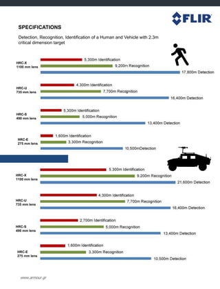 www.armour.gr
SPECIFICATIONS
Detection, Recognition, Identification of a Human and Vehicle with 2.3m
critical dimension target
HRC-X
1100 mm lens
HRC-U
735 mm lens
HRC-S
490 mm lens
HRC-E
275 mm lens
HRC-X
1100 mm lens
HRC-U
735 mm lens
HRC-S
490 mm lens
HRC-E
275 mm lens
 