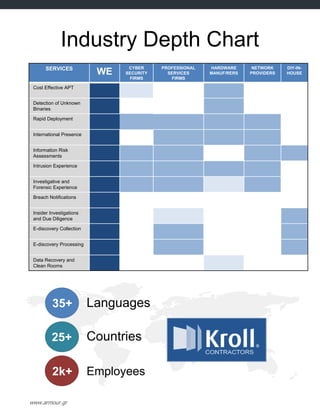 Industry Depth Chart
SERVICES
WE
CYBER
SECURITY
FIRMS
PROFESSIONAL
SERVICES
FIRMS
HARDWARE
MANUF/RERS
NETWORK
PROVIDERS
DIY-IN-
HOUSE
Cost Effective APT
Detection of Unknown
Binaries
Rapid Deployment
International Presence
Information Risk
Assessments
Intrusion Experience
Investigative and
Forensic Experience
Breach Notifications
Insider Investigations
and Due Diligence
E-discovery Collection
E-discovery Processing
Data Recovery and
Clean Rooms
35+ Languages
Countries
Employees
25+
2k+
www.armour.gr
 