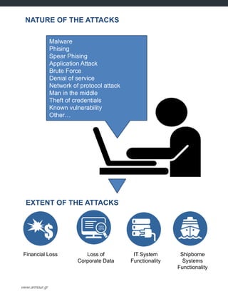 NATURE OF THE ATTACKS
EXTENT OF THE ATTACKS
Malware
Phising
Spear Phising
Application Attack
Brute Force
Denial of service
Network of protocol attack
Man in the middle
Theft of credentials
Known vulnerability
Other…
Financial Loss Shipborne
Systems
Functionality
IT System
Functionality
Loss of
Corporate Data
www.armour.gr
 