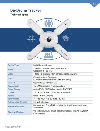 De-Drone Tracker
Device Type Multi-Sensor System
Audio
2x Audio / Audible Sonic & Ultrasonic /
Spectrum 0 – 96 kHz
Video 1080p HD Camera / 10°-90° (selectable ex-works)
Wi-Fi
Omnidirectional Scanning
(2.4 GHz ISM band and 5 GHz ISM band)
Infrared Near Infrared HD Camera
Connectivity via LAN in existing IT infrastructure
Power Supply active PoE+ (802.3at) or passive PoE 24 V
L*W*H 17.3 x 17.3 x 6.46" (440 x 440 x 164 mm)
Range up to 1,640 ft (500 m)
Temperature -4 °F to +104 °F (-20 °C to +40 °C)
Software Configuration via web interface
Software Updates
firmware and DroneDNA updates via cloud-based database
connection
Alarm Notification
via software, SMS, email, network message (TCP/IP), SNMP,
Pushover.net
Technical Specs
52
www.armour.gr
 