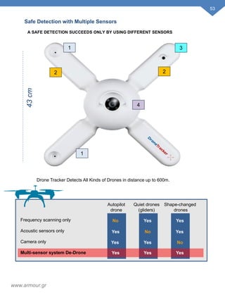 1
1
2
3
43cm
2
4
Safe Detection with Multiple Sensors
A SAFE DETECTION SUCCEEDS ONLY BY USING DIFFERENT SENSORS
Frequency scanning only
Acoustic sensors only
Camera only
Multi-sensor system De-Drone
Autopilot
drone
Quiet drones
(gliders)
Shape-changed
drones
No
Yes
Yes
Yes
Yes
No
Yes
Yes
Yes
Yes
No
Yes
Drone Tracker Detects All Kinds of Drones in distance up to 600m.
53
www.armour.gr
 