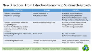 New Directions: From Extraction Economy to Sustainable Growth
Public Service Strategy Examples
Economic Development
(import new spending)
Tourism Promotion &
Parks/Beautification
1) Restore Deschutes Estuary,
2) Passenger Ferry to Seattle
3) Public transit to recreation areas
4) Help create model sustainable city
Economic Development & Climate
Change Mitigation
(increase Thurston County resident
purchasing power, while reducing
emissions)
Reduce Household Energy Costs 1) Grants/subsidies for household
energy efficiency retrofits and
renewable energy installations
Climate Change Mitigation & Economic
Development
Public Transit 1) Ferry to Seattle
2) Public transit to recreation areas
Climate Change Adaptation Conserve and improve Ecosystem
services
Smart growth, local food, conservation,
forest and wetland protection
* Consider how strategies feed off of one another = Positive Triple Bottom Line Feedback Loops
 