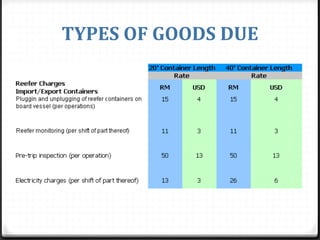 TYPES OF GOODS DUE
 