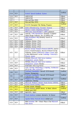 l
1314 TCP Festival Speech Synthesis System
Unofficia
l
1319 TCP AMX ICSP Official
1319 AMX ICSP Official
1337 Men and Mice DNS Official
1337 TCP Men and Mice DNS Official
1337 TCP WASTE Encrypted File Sharing Program
Unofficia
l
1341 TCP UDP Qubes (Manufacturing Execution System) Official
1344 TCP Internet Content Adaptation Protocol Official
1352 TCP IBM Lotus Notes/Domino[45] (RPC) protocol Official
1387 TCP UDP
cadsi-lm, LMS International (formerly Computer
Aided Design Software, Inc. (CADSI)) LM
Official
1414 TCP
IBM WebSphere MQ (formerly known as
MQSeries)
Official
1417 TCP UDP Timbuktu Service 1 Port Official
1418 TCP UDP Timbuktu Service 2 Port Official
1419 TCP UDP Timbuktu Service 3 Port Official
1420 TCP UDP Timbuktu Service 4 Port Official
1431 TCP
Reverse Gossip Transport Protocol (RGTP), used to
access a General-purpose Reverse-Ordered Gossip
Gathering System (GROGGS) bulletin board, such
as that implemented on the Cambridge University's
Phoenix system
Official
1433 TCP
MSSQL (Microsoft SQL Server database
management system) Server
Official
1434 TCP
MSSQL (Microsoft SQL Server database
management system) Monitor
Official
1470 TCP Solarwinds Kiwi Log Server Official
1494 TCP
Citrix XenApp Independent Computing Architecture
(ICA) thin client protocol[46] Official
1500 TCP
NetGuard GuardianPro firewall (NT4-based)
Remote Management
Unofficia
l
1501 UDP
NetGuard GuardianPro firewall (NT4-based)
Authentication Client
Unofficia
l
1503 TCP UDP
Windows Live Messenger (Whiteboard and
Application Sharing)
Unofficia
l
1512 TCP UDP Microsoft Windows Internet Name Service (WINS) Official
1513 TCP UDP Garena Garena Gaming Client Official
1521 TCP nCube License Manager Official
1521 TCP
Oracle database default listener, in future releases
official port 2483
Unofficia
l
1524 TCP UDP ingreslock, ingres Official
1526 TCP Oracle database common alternative for listener
Unofficia
l
1527 TCP Apache Derby Network Server default port
Unofficia
l
1533 TCP
IBM Sametime IM—Virtual Places Chat Microsoft
SQL Server
Official
 