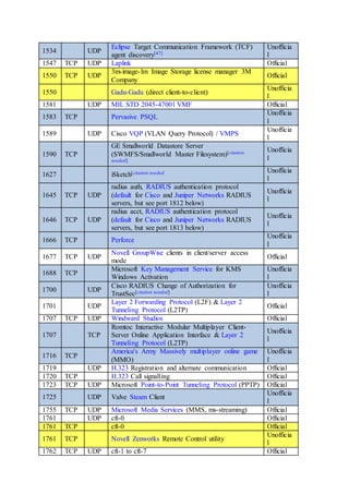 1534 UDP
Eclipse Target Communication Framework (TCF)
agent discovery[47]
Unofficia
l
1547 TCP UDP Laplink Official
1550 TCP UDP
3m-image-lm Image Storage license manager 3M
Company
Official
1550 Gadu-Gadu (direct client-to-client)
Unofficia
l
1581 UDP MIL STD 2045-47001 VMF Official
1583 TCP Pervasive PSQL
Unofficia
l
1589 UDP Cisco VQP (VLAN Query Protocol) / VMPS
Unofficia
l
1590 TCP
GE Smallworld Datastore Server
(SWMFS/Smallworld Master Filesystem)[citation
needed]
Unofficia
l
1627 iSketch[citation needed Unofficia
l
1645 TCP UDP
radius auth, RADIUS authentication protocol
(default for Cisco and Juniper Networks RADIUS
servers, but see port 1812 below)
Unofficia
l
1646 TCP UDP
radius acct, RADIUS authentication protocol
(default for Cisco and Juniper Networks RADIUS
servers, but see port 1813 below)
Unofficia
l
1666 TCP Perforce
Unofficia
l
1677 TCP UDP
Novell GroupWise clients in client/server access
mode
Official
1688 TCP
Microsoft Key Management Service for KMS
Windows Activation
Unofficia
l
1700 UDP
Cisco RADIUS Change of Authorization for
TrustSec[citation needed]
Unofficia
l
1701 UDP
Layer 2 Forwarding Protocol (L2F) & Layer 2
Tunneling Protocol (L2TP)
Official
1707 TCP UDP Windward Studios Official
1707 TCP
Romtoc Interactive Modular Multiplayer Client-
Server Online Application Interface & Layer 2
Tunneling Protocol (L2TP)
Unofficia
l
1716 TCP
America's Army Massively multiplayer online game
(MMO)
Unofficia
l
1719 UDP H.323 Registration and alternate communication Official
1720 TCP H.323 Call signalling Official
1723 TCP UDP Microsoft Point-to-Point Tunneling Protocol (PPTP) Official
1725 UDP Valve Steam Client
Unofficia
l
1755 TCP UDP Microsoft Media Services (MMS, ms-streaming) Official
1761 UDP cft-0 Official
1761 TCP cft-0 Official
1761 TCP Novell Zenworks Remote Control utility
Unofficia
l
1762 TCP UDP cft-1 to cft-7 Official
 
