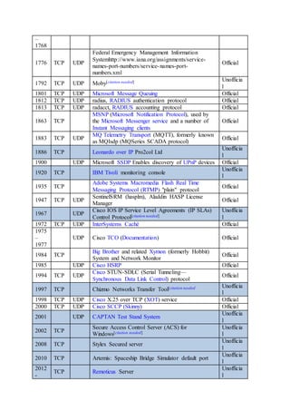 –
1768
1776 TCP UDP
Federal Emergency Management Information
Systemhttp://www.iana.org/assignments/service-
names-port-numbers/service-names-port-
numbers.xml
Official
1792 TCP UDP Moby[citation needed] Unofficia
l
1801 TCP UDP Microsoft Message Queuing Official
1812 TCP UDP radius, RADIUS authentication protocol Official
1813 TCP UDP radacct, RADIUS accounting protocol Official
1863 TCP
MSNP (Microsoft Notification Protocol), used by
the Microsoft Messenger service and a number of
Instant Messaging clients
Official
1883 TCP UDP
MQ Telemetry Transport (MQTT), formerly known
as MQIsdp (MQSeries SCADA protocol)
Official
1886 TCP Leonardo over IP Pro2col Ltd
Unofficia
l
1900 UDP Microsoft SSDP Enables discovery of UPnP devices Official
1920 TCP IBM Tivoli monitoring console
Unofficia
l
1935 TCP
Adobe Systems Macromedia Flash Real Time
Messaging Protocol (RTMP) "plain" protocol
Official
1947 TCP UDP
SentinelSRM (hasplm), Aladdin HASP License
Manager
Official
1967 UDP
Cisco IOS IP Service Level Agreements (IP SLAs)
Control Protocol[citation needed]
Unofficia
l
1972 TCP UDP InterSystems Caché Official
1975
–
1977
UDP Cisco TCO (Documentation) Official
1984 TCP
Big Brother and related Xymon (formerly Hobbit)
System and Network Monitor
Official
1985 UDP Cisco HSRP Official
1994 TCP UDP
Cisco STUN-SDLC (Serial Tunneling—
Synchronous Data Link Control) protocol
Official
1997 TCP Chizmo Networks Transfer Tool[citation needed Unofficia
l
1998 TCP UDP Cisco X.25 over TCP (XOT) service Official
2000 TCP UDP Cisco SCCP (Skinny) Official
2001 UDP CAPTAN Test Stand System
Unofficia
l
2002 TCP
Secure Access Control Server (ACS) for
Windows[citation needed]
Unofficia
l
2008 TCP Stylex Secured server
Unofficia
l
2010 TCP Artemis: Spaceship Bridge Simulator default port
Unofficia
l
2012
-
TCP Remoticus Server
Unofficia
l
 