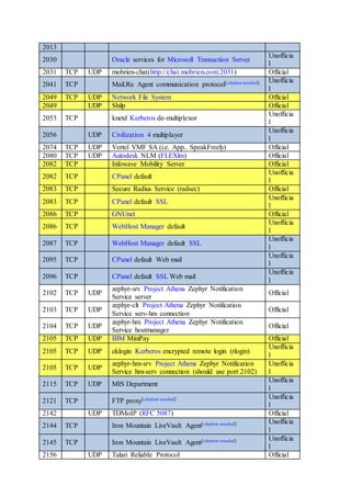 2013
2030 Oracle services for Microsoft Transaction Server
Unofficia
l
2031 TCP UDP mobrien-chat(http://chat.mobrien.com:2031) Official
2041 TCP Mail.Ru Agent communication protocol[citation needed] Unofficia
l
2049 TCP UDP Network File System Official
2049 UDP Shilp Official
2053 TCP knetd Kerberos de-multiplexor
Unofficia
l
2056 UDP Civilization 4 multiplayer
Unofficia
l
2074 TCP UDP Vertel VMF SA (i.e. App.. SpeakFreely) Official
2080 TCP UDP Autodesk NLM (FLEXlm) Official
2082 TCP Infowave Mobility Server Official
2082 TCP CPanel default
Unofficia
l
2083 TCP Secure Radius Service (radsec) Official
2083 TCP CPanel default SSL
Unofficia
l
2086 TCP GNUnet Official
2086 TCP WebHost Manager default
Unofficia
l
2087 TCP WebHost Manager default SSL
Unofficia
l
2095 TCP CPanel default Web mail
Unofficia
l
2096 TCP CPanel default SSL Web mail
Unofficia
l
2102 TCP UDP
zephyr-srv Project Athena Zephyr Notification
Service server
Official
2103 TCP UDP
zephyr-clt Project Athena Zephyr Notification
Service serv-hm connection
Official
2104 TCP UDP
zephyr-hm Project Athena Zephyr Notification
Service hostmanager
Official
2105 TCP UDP IBM MiniPay Official
2105 TCP UDP eklogin Kerberos encrypted remote login (rlogin)
Unofficia
l
2105 TCP UDP
zephyr-hm-srv Project Athena Zephyr Notification
Service hm-serv connection (should use port 2102)
Unofficia
l
2115 TCP UDP MIS Department
Unofficia
l
2121 TCP FTP proxy[citation needed] Unofficia
l
2142 UDP TDMoIP (RFC 5087) Official
2144 TCP Iron Mountain LiveVault Agent[citation needed] Unofficia
l
2145 TCP Iron Mountain LiveVault Agent[citation needed] Unofficia
l
2156 UDP Talari Reliable Protocol Official
 