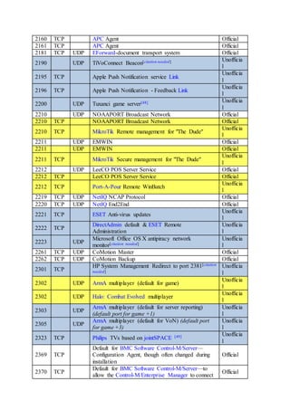 2160 TCP APC Agent Official
2161 TCP APC Agent Official
2181 TCP UDP EForward-document transport system Official
2190 UDP TiVoConnect Beacon[citation needed] Unofficia
l
2195 TCP Apple Push Notification service Link
Unofficia
l
2196 TCP Apple Push Notification - Feedback Link
Unofficia
l
2200 UDP Tuxanci game server[48] Unofficia
l
2210 UDP NOAAPORT Broadcast Network Official
2210 TCP NOAAPORT Broadcast Network Official
2210 TCP MikroTik Remote management for "The Dude"
Unofficia
l
2211 UDP EMWIN Official
2211 UDP EMWIN Official
2211 TCP MikroTik Secure management for "The Dude"
Unofficia
l
2212 UDP LeeCO POS Server Service Official
2212 TCP LeeCO POS Server Service Official
2212 TCP Port-A-Pour Remote WinBatch
Unofficia
l
2219 TCP UDP NetIQ NCAP Protocol Official
2220 TCP UDP NetIQ End2End Official
2221 TCP ESET Anti-virus updates
Unofficia
l
2222 TCP
DirectAdmin default & ESET Remote
Administration
Unofficia
l
2223 UDP
Microsoft Office OS X antipiracy network
monitor[citation needed]
Unofficia
l
2261 TCP UDP CoMotion Master Official
2262 TCP UDP CoMotion Backup Official
2301 TCP
HP System Management Redirect to port 2381[citation
needed]
Unofficia
l
2302 UDP ArmA multiplayer (default for game)
Unofficia
l
2302 UDP Halo: Combat Evolved multiplayer
Unofficia
l
2303 UDP
ArmA multiplayer (default for server reporting)
(default port for game +1)
Unofficia
l
2305 UDP
ArmA multiplayer (default for VoN) (default port
for game +3)
Unofficia
l
2323 TCP Philips TVs based on jointSPACE [49] Unofficia
l
2369 TCP
Default for BMC Software Control-M/Server—
Configuration Agent, though often changed during
installation
Official
2370 TCP
Default for BMC Software Control-M/Server—to
allow the Control-M/Enterprise Manager to connect
Official
 