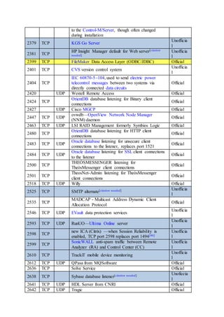 to the Control-M/Server, though often changed
during installation
2379 TCP KGS Go Server
Unofficia
l
2381 TCP
HP Insight Manager default for Web server[citation
needed]
Unofficia
l
2399 TCP FileMaker Data Access Layer (ODBC/JDBC) Official
2401 TCP CVS version control system
Unofficia
l
2404 TCP
IEC 60870-5 -104, used to send electric power
telecontrol messages between two systems via
directly connected data circuits
Official
2420 UDP Westell Remote Access Official
2424 TCP
OrientDB database listening for Binary client
connections
Official
2427 UDP Cisco MGCP Official
2447 TCP UDP
ovwdb—OpenView Network Node Manager
(NNM) daemon
Official
2463 TCP UDP LSI RAID Management formerly Symbios Logic Official
2480 TCP
OrientDB database listening for HTTP client
connections
Official
2483 TCP UDP
Oracle database listening for unsecure client
connections to the listener, replaces port 1521
Official
2484 TCP UDP
Oracle database listening for SSL client connections
to the listener
Official
2500 TCP
THEÒSMESSENGER listening for
TheòsMessenger client connections
Official
2501 TCP
TheosNet-Admin listening for TheòsMessenger
client connections
Official
2518 TCP UDP Willy Official
2525 TCP SMTP alternate[citation needed] Unofficia
l
2535 TCP
MADCAP - Multicast Address Dynamic Client
Allocation Protocol
Official
2546 TCP UDP EVault data protection services
Unofficia
l
2593 TCP UDP RunUO—Ultima Online server
Unofficia
l
2598 TCP
new ICA (Citrix) —when Session Reliability is
enabled, TCP port 2598 replaces port 1494[46]
Unofficia
l
2599 TCP
SonicWALL anti-spam traffic between Remote
Analyzer (RA) and Control Center (CC)
Unofficia
l
2610 TCP TrackiT mobile device monitoring
Unofficia
l
2612 TCP UDP QPasa from MQSoftware Official
2636 TCP Solve Service Official
2638 TCP Sybase database listener[citation needed] Unoficcia
l
2641 TCP UDP HDL Server from CNRI Official
2642 TCP UDP Tragic Official
 