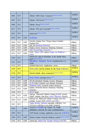 l
3006 TCP Miralix SMS Client Connector[citation needed] Unofficia
l
3007 TCP Miralix OM Server[citation needed] Unofficia
l
3008 TCP Miralix Proxy[citation needed] Unofficia
l
3017 TCP Miralix IVR and Voicemail[citation needed] Unofficia
l
3025 TCP netpd.org[citation needed] Unofficia
l
3030 TCP UDP NetPanzer
Unofficia
l
3040 TCP UDP
GoLabs Update Port / Project Open Cannibal
Update Port
Official
3050 TCP UDP gds_db (Interbase/Firebird) Official
3051 TCP UDP Galaxy Server (Gateway Ticketing Systems) Official
3052 TCP UDP APC PowerChute Network [1] Official
3074 TCP UDP
NAT / Xbox LIVE and/or Games for Windows -
LIVE
Official
3100 TCP
SMAUSA OpCon Scheduler as the default listen
port[citation needed] Official
3101 TCP
BlackBerry Enterprise Server communication to
cloud
Unofficia
l
3119 TCP D2000 Entis/Actis Application server Official
3128 TCP Web caches and the default for the Squid (software)
Unofficia
l
3128 TCP Tatsoft default client connection[citation needed] Unofficia
l
3141 TCP devpi Python package server [51] Unofficia
l
3162 TCP UDP SFLM (Standard Floating License Manager) Official
3225 TCP UDP FCIP (Fiber Channel over Internet Protocol) Official
3233 TCP UDP WhiskerControl research control protocol Official
3235 TCP UDP
Galaxy Network Service (Gateway Ticketing
Systems)
Official
3260 TCP iSCSI target Official
3268 TCP UDP
msft-gc, Microsoft Global Catalog (LDAP service
which contains data from Active Directory forests)
Official
3269 TCP UDP
msft-gc-ssl, Microsoft Global Catalog over SSL
(similar to port 3268, LDAP over SSL)
Official
3283 TCP
Apple Remote Desktop reporting (officially Net
Assistant, referring to an earlier product)
Official
3290 UDP
Used by VATSIM, the Virtual Air Traffic
Simulation network for voice communication.
Unofficia
l
3299 TCP SAP-Router (routing application proxy for SAP R/3)
Unofficia
l
3300 TCP UDP Debate Gopher backend database system[citation needed] Unofficia
l
3305 TCP UDP odette-ftp, Odette File Transfer Protocol (OFTP) Official
 