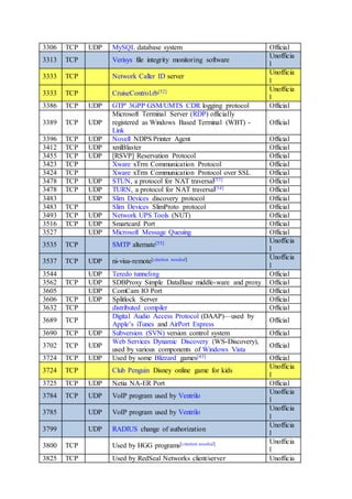 3306 TCP UDP MySQL database system Official
3313 TCP Verisys file integrity monitoring software
Unofficia
l
3333 TCP Network Caller ID server
Unofficia
l
3333 TCP CruiseControl.rb[52] Unofficia
l
3386 TCP UDP GTP' 3GPP GSM/UMTS CDR logging protocol Official
3389 TCP UDP
Microsoft Terminal Server (RDP) officially
registered as Windows Based Terminal (WBT) -
Link
Official
3396 TCP UDP Novell NDPS Printer Agent Official
3412 TCP UDP xmlBlaster Official
3455 TCP UDP [RSVP] Reservation Protocol Official
3423 TCP Xware xTrm Communication Protocol Official
3424 TCP Xware xTrm Communication Protocol over SSL Official
3478 TCP UDP STUN, a protocol for NAT traversal[53] Official
3478 TCP UDP TURN, a protocol for NAT traversal[54] Official
3483 UDP Slim Devices discovery protocol Official
3483 TCP Slim Devices SlimProto protocol Official
3493 TCP UDP Network UPS Tools (NUT) Official
3516 TCP UDP Smartcard Port Official
3527 UDP Microsoft Message Queuing Official
3535 TCP SMTP alternate[55] Unofficia
l
3537 TCP UDP ni-visa-remote[citation needed] Unofficia
l
3544 UDP Teredo tunneling Official
3562 TCP UDP SDBProxy Simple DataBase middle-ware and proxy Official
3605 UDP ComCam IO Port Official
3606 TCP UDP Splitlock Server Official
3632 TCP distributed compiler Official
3689 TCP
Digital Audio Access Protocol (DAAP)—used by
Apple’s iTunes and AirPort Express
Official
3690 TCP UDP Subversion (SVN) version control system Official
3702 TCP UDP
Web Services Dynamic Discovery (WS-Discovery),
used by various components of Windows Vista
Official
3724 TCP UDP Used by some Blizzard games[43] Official
3724 TCP Club Penguin Disney online game for kids
Unofficia
l
3725 TCP UDP Netia NA-ER Port Official
3784 TCP UDP VoIP program used by Ventrilo
Unofficia
l
3785 UDP VoIP program used by Ventrilo
Unofficia
l
3799 UDP RADIUS change of authorization
Unofficia
l
3800 TCP Used by HGG programs[citation needed] Unofficia
l
3825 TCP Used by RedSeal Networks client/server Unofficia
 