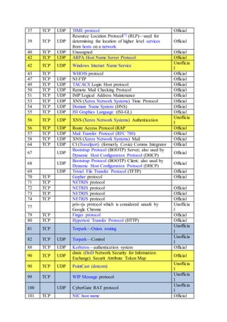 37 TCP UDP TIME protocol Official
39 TCP UDP
Resource Location Protocol[7] (RLP)—used for
determining the location of higher level services
from hosts on a network
Official
40 TCP UDP Unassigned Official
42 TCP UDP ARPA Host Name Server Protocol Official
42 TCP UDP Windows Internet Name Service
Unofficia
l
43 TCP WHOIS protocol Official
47 TCP UDP NI FTP Official
49 TCP UDP TACACS Login Host protocol Official
50 TCP UDP Remote Mail Checking Protocol Official
51 TCP UDP IMP Logical Address Maintenance Official
53 TCP UDP XNS (Xerox Network Systems) Time Protocol Official
54 TCP UDP Domain Name System (DNS) Official
55 TCP UDP ISI Graphics Language (ISI-GL) Official
56 TCP UDP XNS (Xerox Network Systems) Authentication
Unofficia
l
56 TCP UDP Route Access Protocol (RAP Official
57 TCP UDP Mail Transfer Protocol (RFC 780) Official
58 TCP UDP XNS (Xerox Network Systems) Mail Official
64 TCP UDP CI (Travelport) (formerly Covia) Comms Integrator Official
67 UDP
Bootstrap Protocol (BOOTP) Server; also used by
Dynamic Host Configuration Protocol (DHCP)
Official
68 UDP
Bootstrap Protocol (BOOTP) Client; also used by
Dynamic Host Configuration Protocol (DHCP)
Official
69 UDP Trivial File Transfer Protocol (TFTP) Official
70 TCP Gopher protocol Official
71 TCP NETRJS protocol
72 TCP NETRJS protocol Official
73 TCP NETRJS protocol Official
74 TCP NETRJS protocol Official
77
priv-rjs protocol which is considered unsafe by
Google Chrome
Unofficia
l
79 TCP Finger protocol Official
80 TCP Hypertext Transfer Protocol (HTTP) Official
81 TCP Torpark—Onion routing
Unofficia
l
82 TCP UDP Torpark—Control
Unofficia
l
88 TCP UDP Kerberos—authentication system Official
90 TCP UDP
dnsix (DoD Network Security for Information
Exchange) Securit Attribute Token Map
Official
90 TCP UDP PointCast (dotcom)
Unofficia
l
99 TCP WIP Message protocol
Unofficia
l
100 UDP CyberGate RAT protocol
Unofficia
l
101 TCP NIC host name Official
 