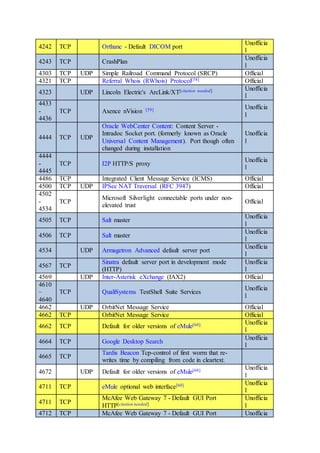 4242 TCP Orthanc - Default DICOM port
Unofficia
l
4243 TCP CrashPlan
Unofficia
l
4303 TCP UDP Simple Railroad Command Protocol (SRCP) Official
4321 TCP Referral Whois (RWhois) Protocol[58] Official
4323 UDP Lincoln Electric's ArcLink/XT[citation needed] Unofficia
l
4433
-
4436
TCP Axence nVision [59] Unofficia
l
4444 TCP UDP
Oracle WebCenter Content: Content Server -
Intradoc Socket port. (formerly known as Oracle
Universal Content Management). Port though often
changed during installation
Unofficia
l
4444
-
4445
TCP I2P HTTP/S proxy
Unofficia
l
4486 TCP Integrated Client Message Service (ICMS) Official
4500 TCP UDP IPSec NAT Traversal (RFC 3947) Official
4502
-
4534
TCP
Microsoft Silverlight connectable ports under non-
elevated trust
Official
4505 TCP Salt master
Unofficia
l
4506 TCP Salt master
Unofficia
l
4534 UDP Armagetron Advanced default server port
Unofficia
l
4567 TCP
Sinatra default server port in development mode
(HTTP)
Unofficia
l
4569 UDP Inter-Asterisk eXchange (IAX2) Official
4610
–
4640
TCP QualiSystems TestShell Suite Services
Unofficia
l
4662 UDP OrbitNet Message Service Official
4662 TCP OrbitNet Message Service Official
4662 TCP Default for older versions of eMule[60] Unofficia
l
4664 TCP Google Desktop Search
Unofficia
l
4665 TCP
Tardis Beacon Tcp-control of first worm that re-
writes time by compiling from code in cleartext.
4672 UDP Default for older versions of eMule[60] Unofficia
l
4711 TCP eMule optional web interface[60] Unofficia
l
4711 TCP
McAfee Web Gateway 7 - Default GUI Port
HTTP[citation needed]
Unofficia
l
4712 TCP McAfee Web Gateway 7 - Default GUI Port Unofficia
 