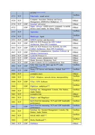 HTTPS[citation needed] l
4713 TCP PulseAudio sound server
Unofficia
l
4728 TCP
Computer Associates Desktop and Server
Management (DMP)/Port Multiplexer [61] Official
4730 TCP UDP Gearman' job server Official
4732 UDP
Digital Airways' OHM server's commands to mobile
devices (used mainly for binary SMS)
Official
4747 TCP Apprentice
Unofficia
l
4750 TCP BladeLogic Agent
Unofficia
l
4753 TCP UDP SIMON (service and discovery) Official
4840 TCP UDP
OPC UA TCP Protocol for OPC Unified
Architecture from OPC Foundation
Official
4843 TCP UDP
OPC UA TCP Protocol over TLS/SSL for OPC
Unified Architecture from OPC Foundation
Official
4847 TCP UDP
Web Fresh Communication, Quadrion Software &
Odorless Entertainment
Official
4894 TCP UDP LysKOM Protocol A Official
4899 TCP UDP Radmin remote administration tool Official
4949 TCP Munin Resource Monitoring Tool Official
4950 TCP UDP Cylon Controls UC32 Communications Port Official
4982 TCP UDP
Solar Data Log (JK client app for PV solar
inverters)[citation needed]
Unofficia
l
4993 TCP UDP
Home FTP Server web Interface Default Port[citation
needed]
Unofficia
l
5000 TCP commplex-main Official
5000 TCP UPnP—Windows network device interoperability
Unofficia
l
5000 TCP UDP VTun—VPN Software
Unofficia
l
5000 UDP FlightGear multiplayer[62] Unofficia
l
5000 TCP
Synology Inc. Management Console, File Station,
Audio Station
Unofficia
l
5001 TCP commplex-link Official
5001 TCP Slingbox and Slingplayer
Unofficia
l
5001 TCP
Iperf (Tool for measuring TCP and UDP bandwidth
performance)
Unofficia
l
5001 UDP
Iperf (Tool for measuring TCP and UDP bandwidth
performance)
Unofficia
l
5001 TCP
Synology Inc. Secured Management Console, File
Station, Audio Station
Unofficia
l
5002 TCP SOLICARD ARX[63] Unofficia
l
5002 UDP Drobo Dashboard[64] Unofficia
l
5003 TCP UDP FileMaker Official
 