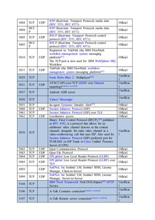 5004 TCP UDP
RTP (Real-time Transport Protocol) media data
(RFC 3551, RFC 4571)
Official
5004
DCC
P
RTP (Real-time Transport Protocol) media data
(RFC 3551, RFC 4571)
Official
5005 TCP UDP
RTCP (Real-time Transport Protocol) control
protocol (RFC 3551, RFC 4571)
Official
5005
DCC
P
RTCP (Real-time Transport Protocol) control
protocol (RFC 3551, RFC 4571)
Official
5010 TCP UDP
Registered to: TelePath (the IBM FlowMark
workflow-management system messaging
platform)[65]
The TCP port is now used for: IBM WebSphere MQ
Workflow
Official
5011 TCP UDP
TelePath (the IBM FlowMark workflow-
management system messaging platform)[65] Official
5029 TCP Sonic Robo Blast 2 : Multiplayer[66] Unofficia
l
5031 TCP UDP
AVM CAPI-over-TCP (ISDN over Ethernet
tunneling)[citation needed]
Unofficia
l
5037 TCP Android ADB server
Unofficia
l
5050 TCP Yahoo! Messenger
Unofficia
l
5051 TCP ita-agent Symantec Intruder Alert[67] Official
5060 TCP UDP Session Initiation Protocol (SIP) Official
5061 TCP Session Initiation Protocol (SIP) over TLS Official
5062 TCP UDP Localisation access Official
5070 TCP
Binary Floor Control Protocol (BFCP),[68] published
as RFC 4582, is a protocol that allows for an
additional video channel (known as the content
channel) alongside the main video channel in a
video-conferencing call that uses SIP. Also used for
Session Initiation Protocol (SIP) preferred port for
PUBLISH on SIP Trunk to Cisco Unified Presence
Server (CUPS)
Unofficia
l
5082 TCP UDP Qpur Communication Protocol Official
5083 TCP UDP Qpur File Protocol Official
5084 TCP UDP EPCglobal Low Level Reader Protocol (LLRP) Official
5085 TCP UDP
EPCglobal Low Level Reader Protocol (LLRP) over
TLS
Official
5093 UDP
SafeNet, Inc Sentinel LM, Sentinel RMS, License
Manager, Client-to-Server
Official
5099 TCP UDP
SafeNet, Inc Sentinel LM, Sentinel RMS, License
Manager, Server-to-Server
Official
5104 TCP
IBM Tivoli Framework NetCOOL/Impact[69] HTTP
Service
Unofficia
l
5106 TCP A-Talk Common connection[citation needed] Unofficia
l
5107 TCP A-Talk Remote server connection[citation needed] Unofficia
l
 
