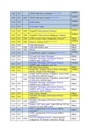 5108 TCP VPOP3 Mail Server Webmail[citation needed] Unofficia
l
5109 TCP UDP VPOP3 Mail Server Status[citation needed] Unofficia
l
5110 TCP ProRat Server
Unofficia
l
5121 TCP Neverwinter Nights
Unofficia
l
5124 TCP UDP TorgaNET (Micronational Darknet)
Unofficia
l
5125 TCP UDP TorgaNET (Micronational Intelligence Darknet)
Unofficia
l
5150 TCP UDP ATMP Ascend Tunnel Management Protocol[70] Official
5150 TCP UDP Malware Cerberus RAT[citation needed] Unofficia
l
5151 TCP ESRI SDE Instance Official
5151 UDP ESRI SDE Remote Start Official
5154 TCP UDP BZFlag Official
5176 TCP ConsoleWorks default UI interface[citation needed] Unofficia
l
5190 TCP ICQ and AOL Instant Messenger Official
5222 TCP
Extensible Messaging and Presence Protocol
(XMPP) client connection[71][72] Official
5223 TCP
Extensible Messaging and Presence Protocol
(XMPP) client connection over SSL
Unofficia
l
5228 TCP HP Virtual Room Service Official
5228 TCP
Google Play, Android Cloud to Device Messaging
Service, Google Cloud Messaging
Unofficia
l
5246 UDP
Control And Provisioning of Wireless Access Points
(CAPWAP) CAPWAP control[73] Official
5247 UDP
Control And Provisioning of Wireless Access Points
(CAPWAP) CAPWAP data[73] Official
5269 TCP
Extensible Messaging and Presence Protocol
(XMPP) server connection[71][72] Official
5280 TCP
Extensible Messaging and Presence Protocol
(XMPP) XEP-0124: Bidirectional-streams Over
Synchronous HTTP (BOSH)
Official
5281 TCP Undo License Manager Official
5281 TCP
Extensible Messaging and Presence Protocol
(XMPP)[74]
Unofficia
l
5298 TCP UDP
Extensible Messaging and Presence Protocol
(XMPP)[75] Official
5310 TCP UDP
Outlaws (1997 video game). Both UDP and TCP are
reserved, but only UDP is used
Official
5349 TCP
STUN, a protocol for NAT traversal (UDP is
reserved)[53] Official
5349 TCP
TURN, a protocol for NAT traversal (UDP is
reserved)[54] Official
5351 TCP UDP
NAT Port Mapping Protocol—client-requested
configuration for inbound connections through
Official
 
