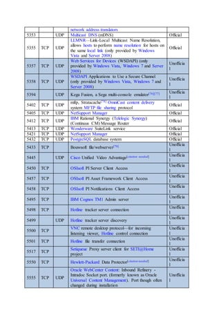 network address translators
5353 UDP Multicast DNS (mDNS) Official
5355 TCP UDP
LLMNR—Link-Local Multicast Name Resolution,
allows hosts to perform name resolution for hosts on
the same local link (only provided by Windows
Vista and Server 2008)
Official
5357 TCP UDP
Web Services for Devices (WSDAPI) (only
provided by Windows Vista, Windows 7 and Server
2008)
Unofficia
l
5358 TCP UDP
WSDAPI Applications to Use a Secure Channel
(only provided by Windows Vista, Windows 7 and
Server 2008)
Unofficia
l
5394 UDP Kega Fusion, a Sega multi-console emulator[76][77] Unofficia
l
5402 TCP UDP
mftp, Stratacache[78] OmniCast content delivery
system MFTP file sharing protocol
Official
5405 TCP UDP NetSupport Manager Official
5412 TCP UDP
IBM Rational Synergy (Telelogic Synergy)
(Continuus CM) Message Router
Official
5413 TCP UDP Wonderware SuiteLink service Official
5421 TCP UDP NetSupport Manager Official
5432 TCP UDP PostgreSQL database system Official
5433 TCP Bouwsoft file/webserver[79] Unofficia
l
5445 UDP Cisco Unified Video Advantage[citation needed] Unofficia
l
5450 TCP OSIsoft PI Server Client Access
Unofficia
l
5457 TCP OSIsoft PI Asset Framework Client Access
Unofficia
l
5458 TCP OSIsoft PI Notifications Client Access
Unofficia
l
5495 TCP IBM Cognos TM1 Admin server
Unofficia
l
5498 TCP Hotline tracker server connection
Unofficia
l
5499 UDP Hotline tracker server discovery
Unofficia
l
5500 TCP
VNC remote desktop protocol—for incoming
listening viewer, Hotline control connection
Unofficia
l
5501 TCP Hotline file transfer connection
Unofficia
l
5517 TCP
Setiqueue Proxy server client for SETI@Home
project
Unofficia
l
5550 TCP Hewlett-Packard Data Protector[citation needed] Unofficia
l
5555 TCP UDP
Oracle WebCenter Content: Inbound Refinery -
Intradoc Socket port. (formerly known as Oracle
Universal Content Management). Port though often
changed during installation
Unofficia
l
 