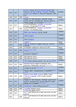 5555 TCP
Freeciv versions up to 2.0, Hewlett-Packard Data
Protector, McAfee EndPoint Encryption Database
Server, SAP, Default for Microsoft Dynamics CRM
4.0
Unofficia
l
5556 TCP UDP Freeciv Official
5591 TCP
Default for Tidal Enterprise Scheduler master-
Socket used for communication between Agent-to-
Master, though can be changed[citation needed]
Unofficia
l
5631 TCP
pcANYWHEREdata, Symantec pcAnywhere
(version 7.52 and later[80])[81] data
Official
5632 UDP
pcANYWHEREstat, Symantec pcAnywhere
(version 7.52 and later) status
Official
5656 TCP IBM Lotus Sametime p2p file transfer
Unofficia
l
5666 TCP NRPE (Nagios)
Unofficia
l
5667 TCP NSCA (Nagios)
Unofficia
l
5672 TCP AMQP[82] Official
5678 UDP
Mikrotik RouterOS Neighbor Discovery Protocol
(MNDP)
Unofficia
l
5683 UDP Constrained Application Protocol (CoAP) Official
5721 TCP UDP Kaseya[citation needed] Unofficia
l
5723 TCP Operations Manager[83] Unofficia
l
5741 TCP UDP IDA Discover Port 1 Official
5742 TCP UDP IDA Discover Port 2 Official
5800 TCP VNC remote desktop protocol—for use over HTTP
Unofficia
l
5814 TCP UDP
Hewlett-Packard Support Automation (HP
OpenView Self-Healing Services)[citation needed] Official
5850 TCP COMIT SE (PCR)[citation needed] Unofficia
l
5852 TCP
Adeona client: communications to OpenDHT[citation
needed]
Unofficia
l
5900 TCP UDP
Remote Frame Buffer protocol (RFB), Virtual
Network Computing (VNC) remote desktop
protocol[84]
Official
5912 TCP
Default for Tidal Enterprise Scheduler agent-Socket
used for communication between Master-to-Agent,
though can be changed[citation needed]
Unofficia
l
5938 TCP UDP TeamViewer remote desktop protocol[85] Unofficia
l
5984 TCP UDP CouchDB database server Official
5999 TCP CVSup file update tool[86] Official
6000 TCP
X11—used between an X client and server over the
network
Official
6001 UDP
X11—used between an X client and server over the
network
Official
 