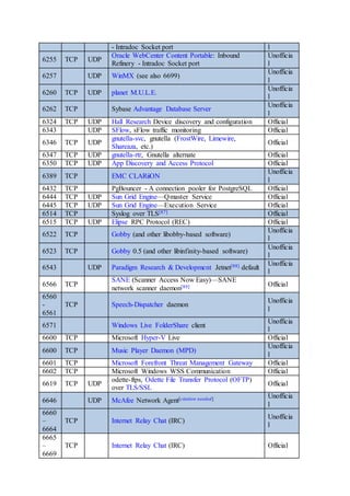 - Intradoc Socket port l
6255 TCP UDP
Oracle WebCenter Content Portable: Inbound
Refinery - Intradoc Socket port
Unofficia
l
6257 UDP WinMX (see also 6699)
Unofficia
l
6260 TCP UDP planet M.U.L.E.
Unofficia
l
6262 TCP Sybase Advantage Database Server
Unofficia
l
6324 TCP UDP Hall Research Device discovery and configuration Official
6343 UDP SFlow, sFlow traffic monitoring Official
6346 TCP UDP
gnutella-svc, gnutella (FrostWire, Limewire,
Shareaza, etc.)
Official
6347 TCP UDP gnutella-rtr, Gnutella alternate Official
6350 TCP UDP App Discovery and Access Protocol Official
6389 TCP EMC CLARiiON
Unofficia
l
6432 TCP PgBouncer - A connection pooler for PostgreSQL Official
6444 TCP UDP Sun Grid Engine—Qmaster Service Official
6445 TCP UDP Sun Grid Engine—Execution Service Official
6514 TCP Syslog over TLS[87] Official
6515 TCP UDP Elipse RPC Protocol (REC) Official
6522 TCP Gobby (and other libobby-based software)
Unofficia
l
6523 TCP Gobby 0.5 (and other libinfinity-based software)
Unofficia
l
6543 UDP Paradigm Research & Development Jetnet[88] default
Unofficia
l
6566 TCP
SANE (Scanner Access Now Easy)—SANE
network scanner daemon[89] Official
6560
-
6561
TCP Speech-Dispatcher daemon
Unofficia
l
6571 Windows Live FolderShare client
Unofficia
l
6600 TCP Microsoft Hyper-V Live Official
6600 TCP Music Player Daemon (MPD)
Unofficia
l
6601 TCP Microsoft Forefront Threat Management Gateway Official
6602 TCP Microsoft Windows WSS Communication Official
6619 TCP UDP
odette-ftps, Odette File Transfer Protocol (OFTP)
over TLS/SSL
Official
6646 UDP McAfee Network Agent[citation needed] Unofficia
l
6660
–
6664
TCP Internet Relay Chat (IRC)
Unofficia
l
6665
–
6669
TCP Internet Relay Chat (IRC) Official
 