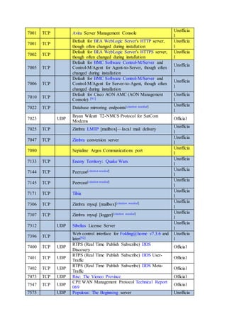 7001 TCP Avira Server Management Console
Unofficia
l
7001 TCP
Default for BEA WebLogic Server's HTTP server,
though often changed during installation
Unofficia
l
7002 TCP
Default for BEA WebLogic Server's HTTPS server,
though often changed during installation
Unofficia
l
7005 TCP
Default for BMC Software Control-M/Server and
Control-M/Agent for Agent-to-Server, though often
changed during installation
Unofficia
l
7006 TCP
Default for BMC Software Control-M/Server and
Control-M/Agent for Server-to-Agent, though often
changed during installation
Unofficia
l
7010 TCP
Default for Cisco AON AMC (AON Management
Console) [91]
Unofficia
l
7022 TCP Database mirroring endpoints[citation needed] Unofficia
l
7023 UDP
Bryan Wilcutt T2-NMCS Protocol for SatCom
Modems
Official
7025 TCP Zimbra LMTP [mailbox]—local mail delivery
Unofficia
l
7047 TCP Zimbra conversion server
Unofficia
l
7080 Sepialine Argos Communications port
Unofficia
l
7133 TCP Enemy Territory: Quake Wars
Unofficia
l
7144 TCP Peercast[citation needed] Unofficia
l
7145 TCP Peercast[citation needed] Unofficia
l
7171 TCP Tibia
Unofficia
l
7306 TCP Zimbra mysql [mailbox][citation needed] Unofficia
l
7307 TCP Zimbra mysql [logger][citation needed] Unofficia
l
7312 UDP Sibelius License Server
Unofficia
l
7396 TCP
Web control interface for Folding@home v7.3.6 and
later[92]
Unofficia
l
7400 TCP UDP
RTPS (Real Time Publish Subscribe) DDS
Discovery
Official
7401 TCP UDP
RTPS (Real Time Publish Subscribe) DDS User-
Traffic
Official
7402 TCP UDP
RTPS (Real Time Publish Subscribe) DDS Meta-
Traffic
Official
7473 TCP UDP Rise: The Vieneo Province Official
7547 TCP UDP
CPE WAN Management Protocol Technical Report
069
Official
7575 UDP Populous: The Beginning server Unofficia
 