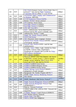 102 TCP
ISO-TSAP (Transport Service Access Point) Class 0
protocol;[12] also used by Digital Equipment
Corporation DECnet (Phase V+) over TCP/IP
Official
104 TCP UDP
ACR/NEMA Digital Imaging and Communications
in Medicine (DICOM)
Official
105 TCP UDP CCSO Nameserver Protocol (Qi/Ph) Official
107 TCP Remote TELNET Service protocol Official
108 TCP UDP SNA Gateway Access Server Official
109 TCP Post Office Protocol v2 (POP2) Official
110 TCP Post Office Protocol v3 (POP3) Official
111 TCP UDP ONC RPC (Sun RPC) Official
113 TCP
Ident—Authentication Service/Identification
Protocol used by IRC servers to identify users
Official
113 UDP Authentication Service[14] (auth) Official
115 TCP Simple File Transfer Protocol (SFTP) Official
117 STD UUCP Path Service Official
118 TCP UDP SQL (Structured Query Language) Services Official
119 TCP
Network News Transfer Protocol (NNTP)—retrieval
of newsgroup messages
Official
123 UDP
Network Time Protocol (NTP)—used for time
synchronization
Official
126 TCP
Formerly Unisys Unitary Login, renamed by Unisys
to NXEdit. Used by Unisys Programmer's
Workbench for Clearpath MCP, an IDE for Unisys
MCP software development
Official
135 TCP UDP DCE endpoint resolution Official
135 TCP UDP
Microsoft EPMAP (End Point Mapper), also known
as DCE/RPC Locator service,[15] used to remotely
manage services including DHCP server, DNS
server and WINS. Also used by DCOM
UnOffici
al
137 TCP UDP NetBIOS NetBIOS Name Service Official
138 TCP UDP NetBIOS NetBIOS Datagram Service Official
139 TCP UDP NetBIOS NetBIOS Session Service Official
143 TCP
Internet Message Access Protocol (IMAP)—
management of email messages
Official
152 TCP UDP Background File Transfer Program (BFTP)[16] Official
153 TCP UDP SGMP, Simple Gateway Monitoring Protocol Official
156 TCP UDP SQL Service Official
158 TCP UDP DMSP, Distributed Mail Service Protocol[17] Unofficia
l
161 UDP Simple Network Management Protocol (SNMP) Official
162 TCP UDP
Simple Network Management Protocol Trap
(SNMPTRAP)[18] Official
170 TCP Print-srv, Network PostScript Official
175 TCP
VMNET (IBM z/VM, z/OS & z/VSE - Network Job
Entry(NJE))
Official
177 TCP UDP X Display Manager Control Protocol (XDMCP) Official
179 TCP BGP (Border Gateway Protocol) Official
194 TCP UDP Internet Relay Chat (IRC) Official
199 TCP UDP SMUX, SNMP Unix Multiplexer Official
 