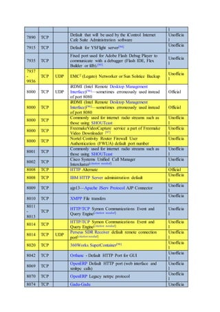 l
7890 TCP
Default that will be used by the iControl Internet
Cafe Suite Administration software
Unofficia
l
7915 TCP Default for YSFlight server[94] Unofficia
l
7935 TCP
Fixed port used for Adobe Flash Debug Player to
communicate with a debugger (Flash IDE, Flex
Builder or fdb).[95]
Unofficia
l
7937
-
9936
TCP UDP EMC2 (Legato) Networker or Sun Solstice Backup
Unofficia
l
8000 TCP UDP
iRDMI (Intel Remote Desktop Management
Interface)[96]—sometimes erroneously used instead
of port 8080
Official
8000 TCP
iRDMI (Intel Remote Desktop Management
Interface)[96]—sometimes erroneously used instead
of port 8080
Official
8000 TCP
Commonly used for internet radio streams such as
those using SHOUTcast
Unofficia
l
8000 TCP
FreemakeVideoCapture service a part of Freemake
Video Downloader [97]
Unofficia
l
8000 TCP
Nortel Contivity Router Firewall User
Authentication (FWUA) default port number
Unofficia
l
8001 TCP
Commonly used for internet radio streams such as
those using SHOUTcast
Unofficia
l
8002 TCP
Cisco Systems Unified Call Manager
Intercluster[citation needed]
Unofficia
l
8008 TCP HTTP Alternate Official
8008 TCP IBM HTTP Server administration default
Unofficia
l
8009 TCP ajp13—Apache JServ Protocol AJP Connector
Unofficia
l
8010 TCP XMPP File transfers
Unofficia
l
8011
-
8013
TCP
HTTP/TCP Symon Communications Event and
Query Engine[citation needed]
Unofficia
l
8014 TCP
HTTP/TCP Symon Communications Event and
Query Engine[citation needed]
Unofficia
l
8014 TCP UDP
Perseus SDR Receiver default remote connection
port[citation needed]
Unofficia
l
8020 TCP 360Works SuperContainer[98] Unofficia
l
8042 TCP Orthanc - Default HTTP Port for GUI
Unofficia
l
8069 TCP
OpenERP Default HTTP port (web interface and
xmlrpc calls)
Unofficia
l
8070 TCP OpenERP Legacy netrpc protocol
Unofficia
l
8074 TCP Gadu-Gadu Unofficia
 