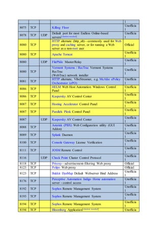 l
8075 TCP Killing Floor
Unofficia
l
8078 TCP UDP
Default port for most Endless Online-based
servers[citation needed]
Unofficia
l
8080 TCP
HTTP alternate (http_alt)—commonly used for Web
proxy and caching server, or for running a Web
server as a non-root user
Official
8080 TCP Apache Tomcat
Unofficia
l
8080 UDP FilePhile Master/Relay
Unofficia
l
8080 TCP
Vermont Systems / RecTrac Vermont Systems
RecTrac
(WebTrac) network installer
Unofficia
l
8081 TCP
HTTP alternate, VibeStreamer, e.g. McAfee ePolicy
Orchestrator (ePO)
Unofficia
l
8086 TCP
HELM Web Host Automation Windows Control
Panel
Unofficia
l
8086 TCP Kaspersky AV Control Center
Unofficia
l
8087 TCP Hosting Accelerator Control Panel
Unofficia
l
8087 TCP Parallels Plesk Control Panel
Unofficia
l
8087 UDP Kaspersky AV Control Center
Unofficia
l
8088 TCP
Asterisk (PBX) Web Configuration utility (GUI
Addon)
Unofficia
l
8089 TCP Splunk Daemon
Unofficia
l
8100 TCP Console Gateway License Verification
Unofficia
l
8111 TCP JOSM Remote Control
Unofficia
l
8116 UDP Check Point Cluster Control Protocol
Unofficia
l
8118 TCP Privoxy—advertisement-filtering Web proxy Official
8123 TCP Polipo Web proxy Official
8123 TCP Bukkit DynMap Default Webserver Bind Address
Unofficia
l
8176 TCP
Perceptive Automation Indigo Home automation
server - control access
Unofficia
l
8192 TCP Sophos Remote Management System
Unofficia
l
8193 TCP Sophos Remote Management System
Unofficia
l
8194 TCP Sophos Remote Management System
Unofficia
l
8194 TCP Bloomberg Application[citation needed] Unofficia
 