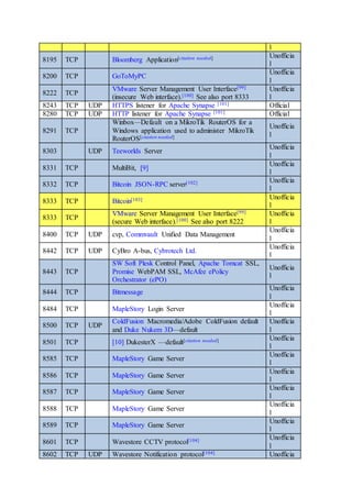 l
8195 TCP Bloomberg Application[citation needed] Unofficia
l
8200 TCP GoToMyPC
Unofficia
l
8222 TCP
VMware Server Management User Interface[99]
(insecure Web interface).[100] See also port 8333
Unofficia
l
8243 TCP UDP HTTPS listener for Apache Synapse [101] Official
8280 TCP UDP HTTP listener for Apache Synapse [101] Official
8291 TCP
Winbox—Default on a MikroTik RouterOS for a
Windows application used to administer MikroTik
RouterOS[citation needed]
Unofficia
l
8303 UDP Teeworlds Server
Unofficia
l
8331 TCP MultiBit, [9]
Unofficia
l
8332 TCP Bitcoin JSON-RPC server[102] Unofficia
l
8333 TCP Bitcoin[103] Unofficia
l
8333 TCP
VMware Server Management User Interface[99]
(secure Web interface).[100] See also port 8222
Unofficia
l
8400 TCP UDP cvp, Commvault Unified Data Management
Unofficia
l
8442 TCP UDP CyBro A-bus, Cybrotech Ltd.
Unofficia
l
8443 TCP
SW Soft Plesk Control Panel, Apache Tomcat SSL,
Promise WebPAM SSL, McAfee ePolicy
Orchestrator (ePO)
Unofficia
l
8444 TCP Bitmessage
Unofficia
l
8484 TCP MapleStory Login Server
Unofficia
l
8500 TCP UDP
ColdFusion Macromedia/Adobe ColdFusion default
and Duke Nukem 3D—default
Unofficia
l
8501 TCP [10] DukesterX —default[citation needed] Unofficia
l
8585 TCP MapleStory Game Server
Unofficia
l
8586 TCP MapleStory Game Server
Unofficia
l
8587 TCP MapleStory Game Server
Unofficia
l
8588 TCP MapleStory Game Server
Unofficia
l
8589 TCP MapleStory Game Server
Unofficia
l
8601 TCP Wavestore CCTV protocol[104] Unofficia
l
8602 TCP UDP Wavestore Notification protocol[104] Unofficia
 
