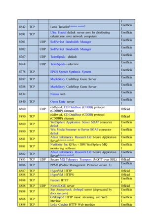 l
8642 TCP Lotus Traveller[citation needed] Unofficia
l
8691 TCP
Ultra Fractal default server port for distributing
calculations over network computers
Unofficia
l
8701 UDP SoftPerfect Bandwidth Manager
Unofficia
l
8702 UDP SoftPerfect Bandwidth Manager
Unofficia
l
8767 UDP TeamSpeak—default
Unofficia
l
8768 UDP TeamSpeak—alternate
Unofficia
l
8778 TCP EPOS Speech Synthesis System
Unofficia
l
8787 TCP MapleStory CashShop Game Server
Unofficia
l
8788 TCP MapleStory CashShop Game Server
Unofficia
l
8834 Nessus web
Unofficia
l
8840 TCP Opera Unite server
Unofficia
l
8880 UDP
cddbp-alt, CD DataBase (CDDB) protocol
(CDDBP) alternate
Official
8880 TCP
cddbp-alt, CD DataBase (CDDB) protocol
(CDDBP) alternate
Official
8880 TCP
WebSphere Application Server SOAP connector
default
Unofficia
l
8880 TCP
Win Media Streamer to Server SOAP connector
default
Unofficia
l
8881 TCP
Atlasz Informatics Research Ltd Secure Application
Server[citation needed]
Unofficia
l
8881 TCP
Netflexity Inc QFlex - IBM WebSphere MQ
monitoring software.
Unofficia
l
8882 TCP
Atlasz Informatics Research Ltd Secure Application
Server[citation needed]
Unofficia
l
8883 TCP UDP Secure MQ Telemetry Transport (MQTT over SSL) Official
8886 TCP PPM3 (Padtec Management Protocol version 3)
Unofficia
l
8887 TCP HyperVM HTTP Official
8888 TCP HyperVM HTTPS Official
8888 TCP Freenet HTTP
Unofficia
l
8888 TCP UDP NewsEDGE server Official
8888 TCP
Sun Answerbook dwhttpd server (deprecated by
docs.sun.com)
Unofficia
l
8888 TCP
GNUmp3d HTTP music streaming and Web
interface
Unofficia
l
8888 TCP LoLo Catcher HTTP Web interface Unofficia
 