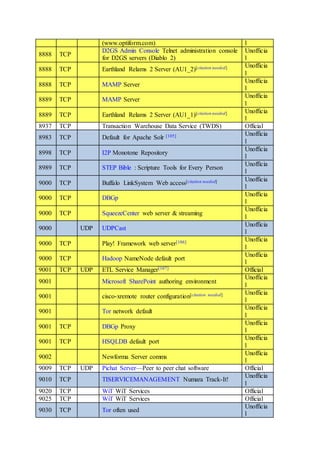 (www.optiform.com) l
8888 TCP
D2GS Admin Console Telnet administration console
for D2GS servers (Diablo 2)
Unofficia
l
8888 TCP Earthland Relams 2 Server (AU1_2)[citation needed] Unofficia
l
8888 TCP MAMP Server
Unofficia
l
8889 TCP MAMP Server
Unofficia
l
8889 TCP Earthland Relams 2 Server (AU1_1)[citation needed] Unofficia
l
8937 TCP Transaction Warehouse Data Service (TWDS) Official
8983 TCP Default for Apache Solr [105] Unofficia
l
8998 TCP I2P Monotone Repository
Unofficia
l
8989 TCP STEP Bible : Scripture Tools for Every Person
Unofficia
l
9000 TCP Buffalo LinkSystem Web access[citation needed] Unofficia
l
9000 TCP DBGp
Unofficia
l
9000 TCP SqueezeCenter web server & streaming
Unofficia
l
9000 UDP UDPCast
Unofficia
l
9000 TCP Play! Framework web server[106] Unofficia
l
9000 TCP Hadoop NameNode default port
Unofficia
l
9001 TCP UDP ETL Service Manager[107] Official
9001 Microsoft SharePoint authoring environment
Unofficia
l
9001 cisco-xremote router configuration[citation needed] Unofficia
l
9001 Tor network default
Unofficia
l
9001 TCP DBGp Proxy
Unofficia
l
9001 TCP HSQLDB default port
Unofficia
l
9002 Newforma Server comms
Unofficia
l
9009 TCP UDP Pichat Server—Peer to peer chat software Official
9010 TCP TISERVICEMANAGEMENT Numara Track-It!
Unofficia
l
9020 TCP WiT WiT Services Official
9025 TCP WiT WiT Services Official
9030 TCP Tor often used
Unofficia
l
 