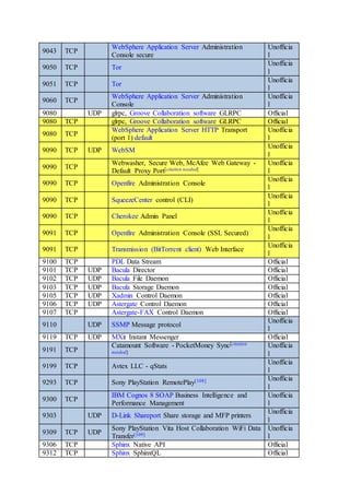 9043 TCP
WebSphere Application Server Administration
Console secure
Unofficia
l
9050 TCP Tor
Unofficia
l
9051 TCP Tor
Unofficia
l
9060 TCP
WebSphere Application Server Administration
Console
Unofficia
l
9080 UDP glrpc, Groove Collaboration software GLRPC Official
9080 TCP glrpc, Groove Collaboration software GLRPC Official
9080 TCP
WebSphere Application Server HTTP Transport
(port 1) default
Unofficia
l
9090 TCP UDP WebSM
Unofficia
l
9090 TCP
Webwasher, Secure Web, McAfee Web Gateway -
Default Proxy Port[citation needed]
Unofficia
l
9090 TCP Openfire Administration Console
Unofficia
l
9090 TCP SqueezeCenter control (CLI)
Unofficia
l
9090 TCP Cherokee Admin Panel
Unofficia
l
9091 TCP Openfire Administration Console (SSL Secured)
Unofficia
l
9091 TCP Transmission (BitTorrent client) Web Interface
Unofficia
l
9100 TCP PDL Data Stream Official
9101 TCP UDP Bacula Director Official
9102 TCP UDP Bacula File Daemon Official
9103 TCP UDP Bacula Storage Daemon Official
9105 TCP UDP Xadmin Control Daemon Official
9106 TCP UDP Astergate Control Daemon Official
9107 TCP Astergate-FAX Control Daemon Official
9110 UDP SSMP Message protocol
Unofficia
l
9119 TCP UDP MXit Instant Messenger Official
9191 TCP
Catamount Software - PocketMoney Sync[citation
needed]
Unofficia
l
9199 TCP Avtex LLC - qStats
Unofficia
l
9293 TCP Sony PlayStation RemotePlay[108] Unofficia
l
9300 TCP
IBM Cognos 8 SOAP Business Intelligence and
Performance Management
Unofficia
l
9303 UDP D-Link Shareport Share storage and MFP printers
Unofficia
l
9309 TCP UDP
Sony PlayStation Vita Host Collaboration WiFi Data
Transfer[109]
Unofficia
l
9306 TCP Sphinx Native API Official
9312 TCP Sphinx SphinxQL Official
 