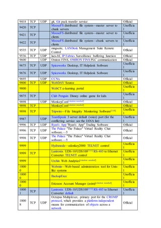 9418 TCP UDP git, Git pack transfer service Official
9420 TCP
MooseFS distributed file system—master server to
chunk servers
Unofficia
l
9421 TCP
MooseFS distributed file system—master server to
clients
Unofficia
l
9422 TCP
MooseFS distributed file system—chunk servers to
clients
Unofficia
l
9535 TCP UDP
mngsuite, LANDesk Management Suite Remote
Control
Official
9536 TCP UDP laes-bf, IP Fabrics Surveillance buffering function Official
9600 UDP Omron FINS, OMRON FINS PLC communication Official
9675 TCP UDP Spiceworks Desktop, IT Helpdesk Software
Unofficia
l
9676 TCP UDP Spiceworks Desktop, IT Helpdesk Software
Unofficia
l
9695 UDP CCNx Official
9800 TCP UDP WebDAV Source Official
9800 WebCT e-learning portal
Unofficia
l
9875 TCP Club Penguin Disney online game for kids
Unofficia
l
9898 UDP MonkeyCom[citation needed] Official
9898 TCP MonkeyCom[citation needed] Official
9898 TCP Tripwire—File Integrity Monitoring Software[110] Unofficia
l
9987 UDP
TeamSpeak 3 server default (voice) port (for the
conflicting service see the IANA list)
Unofficia
l
9996 TCP UDP Ryan's App "Ryan's App" Trading Software Official
9996 TCP UDP
The Palace "The Palace" Virtual Reality Chat
software.—5
Official
9998 TCP UDP
The Palace "The Palace" Virtual Reality Chat
software.—5
Official
9999 Hydranode—edonkey2000 TELNET control
Unofficia
l
9999 TCP
Lantronix UDS-10/UDS100[111] RS-485 to Ethernet
Converter TELNET control
Unofficia
l
9999 Urchin Web Analytics[citation needed] Unofficia
l
1000
0
Webmin—Web-based administration tool for Unix-
like systems
Unofficia
l
1000
0
BackupExec
Unofficia
l
1000
0
Ericsson Account Manager (avim)[citation needed] Unofficia
l
1000
1
TCP
Lantronix UDS-10/UDS100[112] RS-485 to Ethernet
Converter default
Unofficia
l
1000
8
TCP UDP
Octopus Multiplexer, primary port for the CROMP
protocol, which provides a platform-independent
means for communication of objects across a
network
Official
 