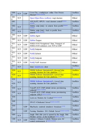1000
9
TCP UDP
Cross Fire, a multiplayer online First Person
Shooter[citation needed]
Unofficia
l
1001
0
TCP Open Object Rexx (ooRexx) rxapi daemon Official
1001
7
AIX,NeXT, HPUX—rexd daemon control[citation
needed]
Unofficia
l
1002
4
TCP
Zimbra smtp [mta]—to amavis from postfix[citation
needed]
Unofficia
l
1002
5
TCP
Zimbra smtp [mta]—back to postfix from
amavis[citation needed]
Unofficia
l
1005
0
TCP UDP Zabbix-Agent Official
1005
1
TCP UDP Zabbix-Trapper Official
1011
0
TCP UDP
NMEA 0183 Navigational Data. Transport of
NMEA 0183 sentences over TCP or UDP
Official
1011
3
TCP UDP NetIQ Endpoint Official
1011
4
TCP UDP NetIQ Qcheck Official
1011
5
TCP UDP NetIQ Endpoint Official
1011
6
TCP UDP NetIQ VoIP Assessor Official
1017
2
TCP Intuit Quickbooks client
Unofficia
l
1020
0
TCP
FRISK Software International's fpscand virus
scanning daemon for Unix platforms [113]
Unofficia
l
1020
0
TCP
FRISK Software International's f-protd virus
scanning daemon for Unix platforms [114]
Unofficia
l
1020
1-
1020
4
TCP
FRISK Software International's f-protd virus
scanning daemon for Unix platforms [114]
Unofficia
l
1030
1
TCP
VoiceIP-ACS UMP default device provisioning
endpoint[citation needed]
Unofficia
l
1030
2
TCP
VoiceIP-ACS UMP default device provisioning
endpoint (SSL)[citation needed]
Unofficia
l
1030
8
Lock-on: Modern Air Combat[citation needed] Unofficia
l
1048
0
SWAT 4 Dedicated Server[citation needed] Unofficia
l
1050
5
UDP BlueStacks (android simulator) broadcast [115] Unofficia
l
1082
3
UDP Farming Simulator 2011 Default Server[citation needed] Unofficia
l
1089
1
TCP
Jungle Disk (this port is opened by the Jungle Disk
Monitor service on the localhost)[citation needed]
Unofficia
l
1100
1
TCP UDP
metasys ( Johnson Controls Metasys java AC
control environment )[citation needed]
Unofficia
l
 