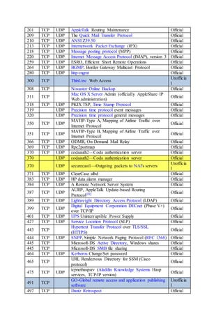 201 TCP UDP AppleTalk Routing Maintenance Official
209 TCP UDP The Quick Mail Transfer Protocol Official
210 TCP UDP ANSI Z39.50 Official
213 TCP UDP Internetwork Packet Exchange (IPX) Official
218 TCP UDP Message posting protocol (MPP) Official
220 TCP UDP Internet Message Access Protocol (IMAP), version 3 Official
259 TCP UDP ESRO, Efficient Short Remote Operations Official
264 TCP UDP BGMP, Border Gateway Multicast Protocol Official
280 TCP UDP http-mgmt Official
300 TCP ThinLinc Web Access
Unofficia
l
308 TCP Novastor Online Backup Official
311 TCP
Mac OS X Server Admin (officially AppleShare IP
Web administration)
Official
318 TCP UDP PKIX TSP, Time Stamp Protocol Official
319 UDP Precision time protocol event messages Official
320 UDP Precision time protocol general messages Official
350 TCP UDP
MATIP-Type A, Mapping of Airline Traffic over
Internet Protocol
Official
351 TCP UDP
MATIP-Type B, Mapping of Airline Traffic over
Internet Protocol
Official
366 TCP UDP ODMR, On-Demand Mail Relay Official
369 TCP UDP Rpc2portmap Official
370 TCP UDP codaauth2—Coda authentication server Official
370 UDP codaauth2—Coda authentication server Official
370 UDP securecast1—Outgoing packets to NAI's servers
Unofficia
l
371 TCP UDP ClearCase albd Official
383 TCP UDP HP data alarm manager Official
384 TCP UDP A Remote Network Server System Official
387 TCP UDP
AURP, AppleTalk Update-based Routing
Protocol[20] Official
389 TCP UDP Lightweight Directory Access Protocol (LDAP) Official
399 TCP UDP
Digital Equipment Corporation DECnet (Phase V+)
over TCP/IP
Official
401 TCP UDP UPS Uninterruptible Power Supply Official
427 TCP UDP Service Location Protocol (SLP) Official
443 TCP
Hypertext Transfer Protocol over TLS/SSL
(HTTPS)
Official
444 TCP UDP SNPP, Simple Network Paging Protocol (RFC 1568) Official
445 TCP Microsoft-DS Active Directory, Windows shares Official
445 TCP Microsoft-DS SMB file sharing Official
464 TCP UDP Kerberos Change/Set password Official
465 TCP
URL Rendezvous Directory for SSM (Cisco
protocol)
Official
475 TCP UDP
tcpnethaspsrv (Aladdin Knowledge Systems Hasp
services, TCP/IP version)
Official
491 TCP
GO-Global remote access and application publishing
software
Unofficia
l
497 TCP Dantz Retrospect Official
 